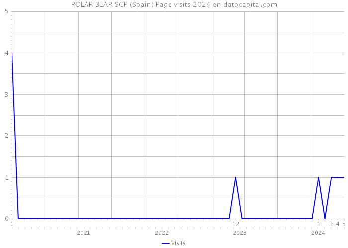 POLAR BEAR SCP (Spain) Page visits 2024 