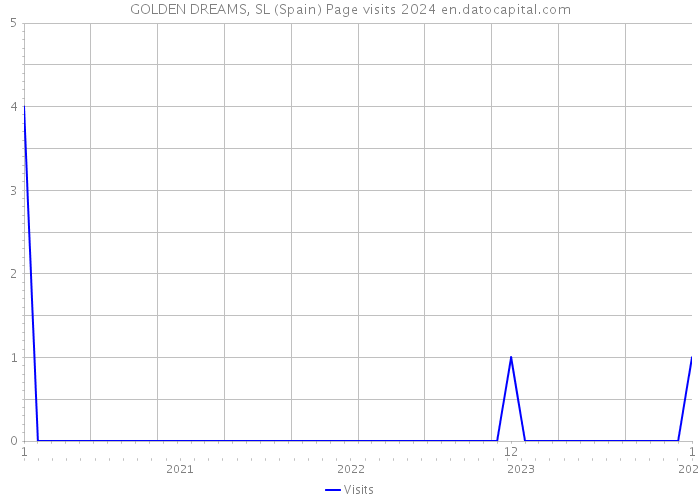 GOLDEN DREAMS, SL (Spain) Page visits 2024 