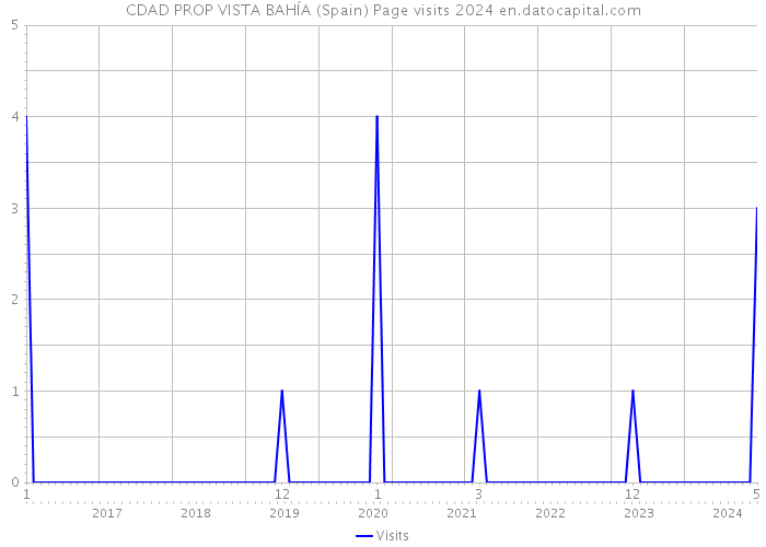 CDAD PROP VISTA BAHÍA (Spain) Page visits 2024 