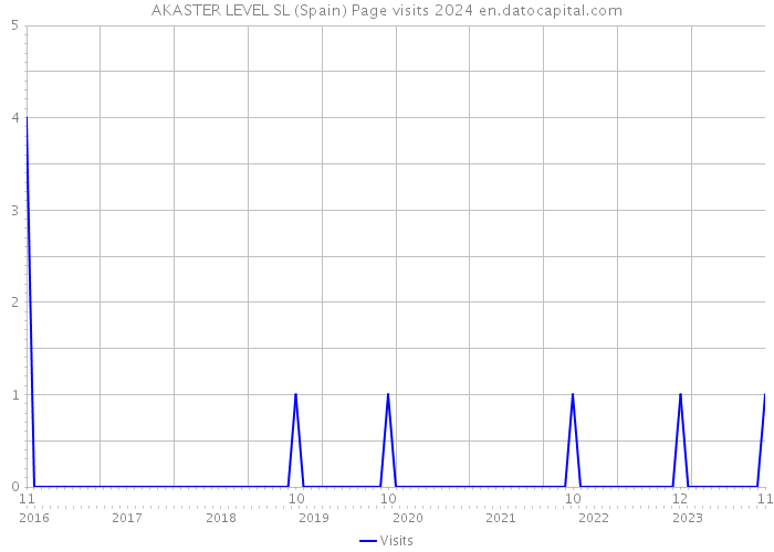 AKASTER LEVEL SL (Spain) Page visits 2024 