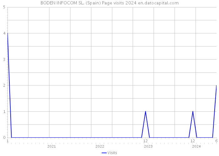 BODEN INFOCOM SL. (Spain) Page visits 2024 