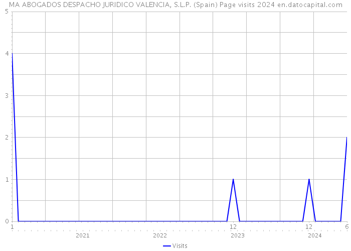 MA ABOGADOS DESPACHO JURIDICO VALENCIA, S.L.P. (Spain) Page visits 2024 