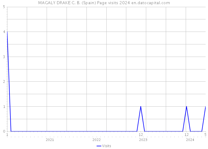 MAGALY DRAKE C. B. (Spain) Page visits 2024 