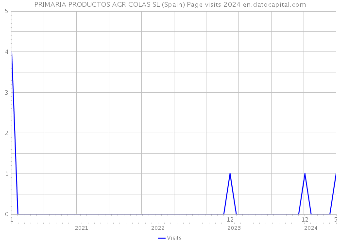 PRIMARIA PRODUCTOS AGRICOLAS SL (Spain) Page visits 2024 