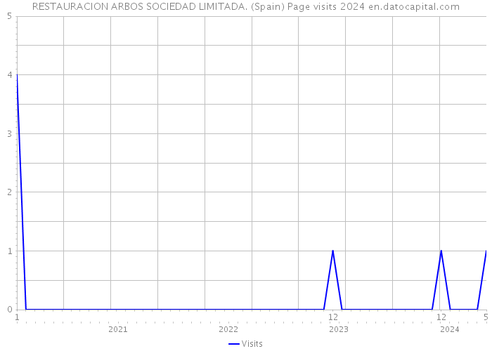 RESTAURACION ARBOS SOCIEDAD LIMITADA. (Spain) Page visits 2024 
