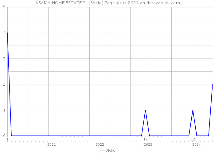 ABAMA HOME ESTATE SL (Spain) Page visits 2024 