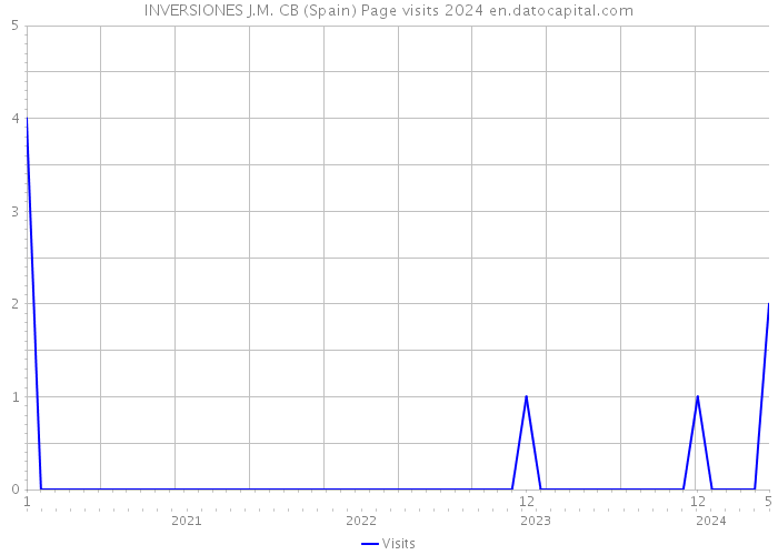 INVERSIONES J.M. CB (Spain) Page visits 2024 