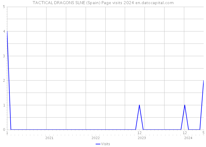 TACTICAL DRAGONS SLNE (Spain) Page visits 2024 