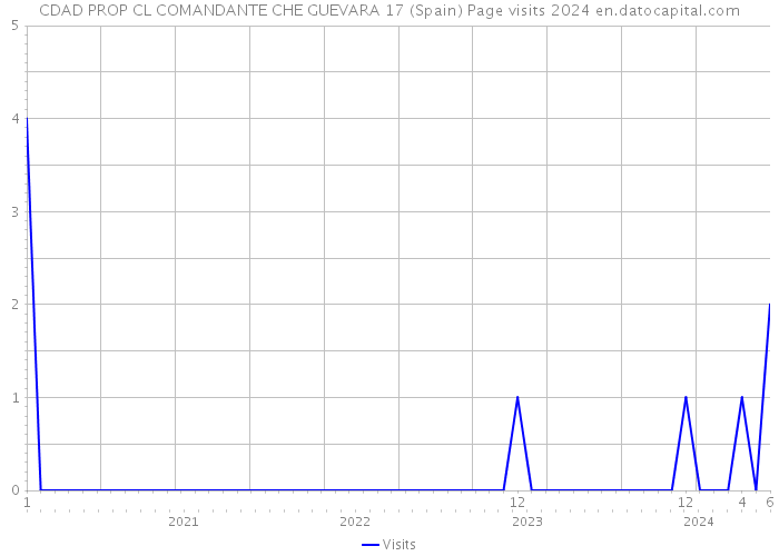 CDAD PROP CL COMANDANTE CHE GUEVARA 17 (Spain) Page visits 2024 