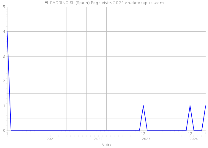 EL PADRINO SL (Spain) Page visits 2024 