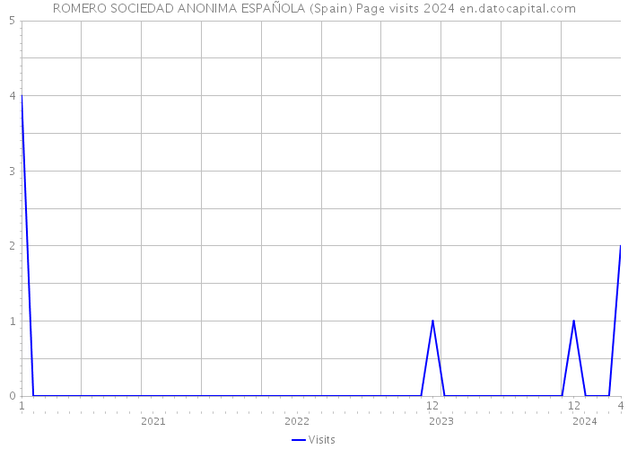 ROMERO SOCIEDAD ANONIMA ESPAÑOLA (Spain) Page visits 2024 