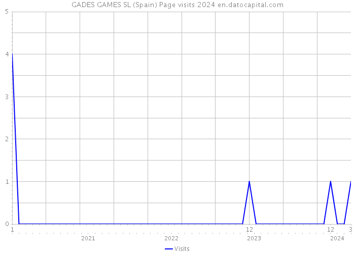 GADES GAMES SL (Spain) Page visits 2024 