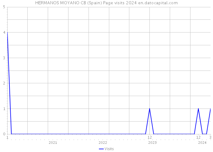 HERMANOS MOYANO CB (Spain) Page visits 2024 