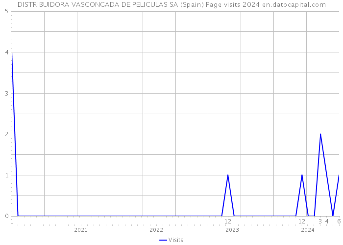 DISTRIBUIDORA VASCONGADA DE PELICULAS SA (Spain) Page visits 2024 