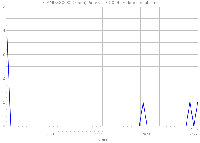 FLAMINGOS SC (Spain) Page visits 2024 