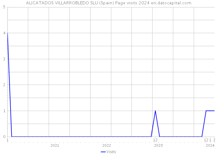 ALICATADOS VILLARROBLEDO SLU (Spain) Page visits 2024 