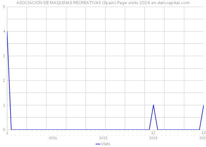 ASOCIACION DE MAQUINAS RECREATIVAS (Spain) Page visits 2024 