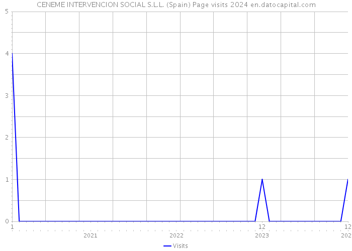 CENEME INTERVENCION SOCIAL S.L.L. (Spain) Page visits 2024 