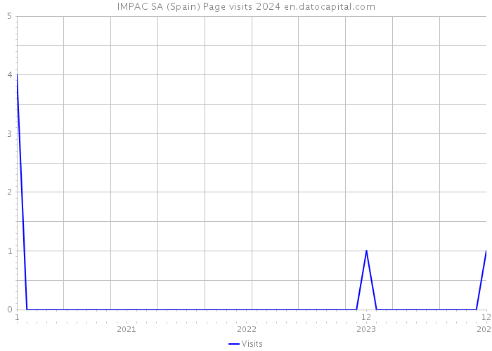 IMPAC SA (Spain) Page visits 2024 