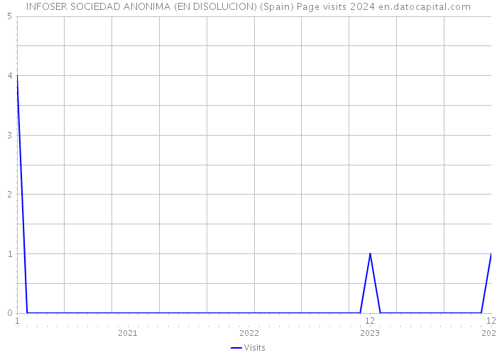 INFOSER SOCIEDAD ANONIMA (EN DISOLUCION) (Spain) Page visits 2024 