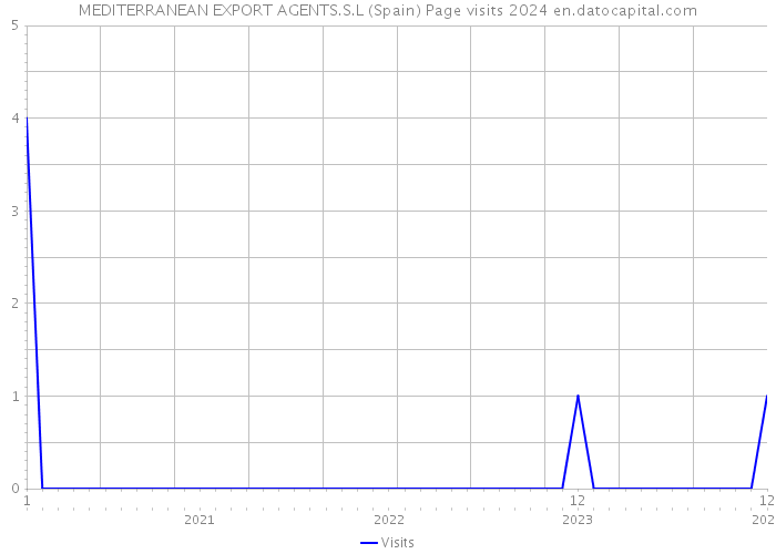 MEDITERRANEAN EXPORT AGENTS.S.L (Spain) Page visits 2024 