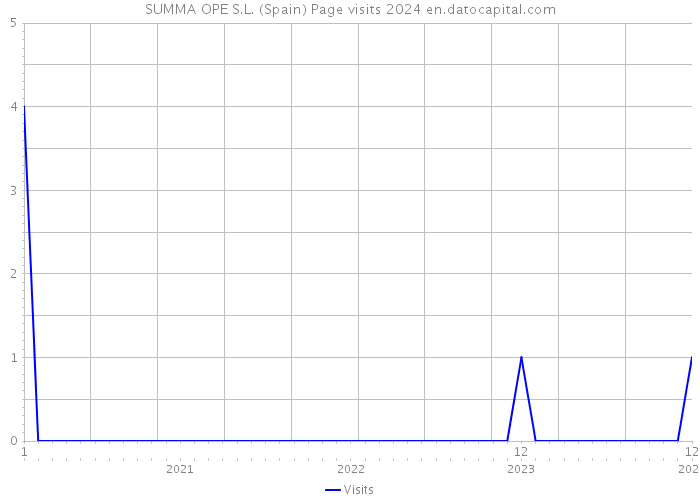 SUMMA OPE S.L. (Spain) Page visits 2024 