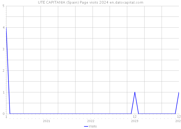 UTE CAPITANIA (Spain) Page visits 2024 