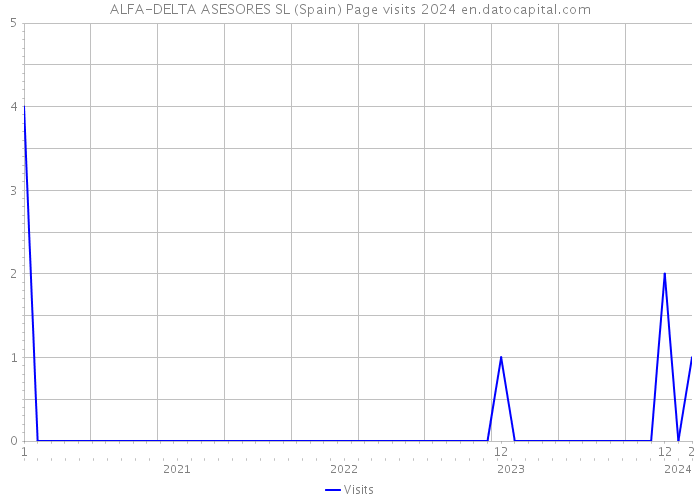 ALFA-DELTA ASESORES SL (Spain) Page visits 2024 