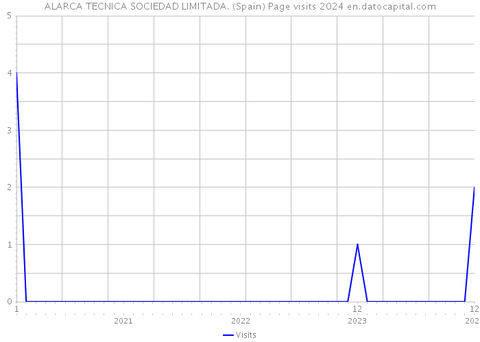 ALARCA TECNICA SOCIEDAD LIMITADA. (Spain) Page visits 2024 