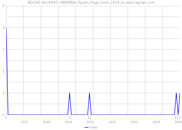 EDGAR NAVARRO HERRERA (Spain) Page visits 2024 