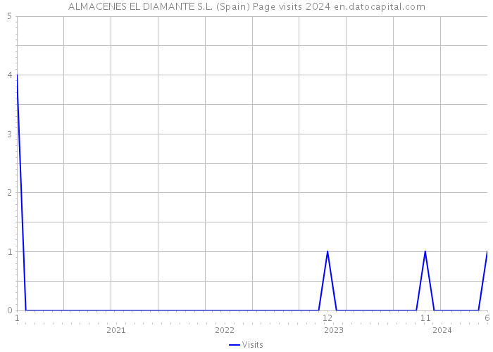 ALMACENES EL DIAMANTE S.L. (Spain) Page visits 2024 