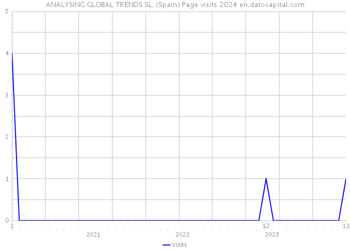 ANALYSING GLOBAL TRENDS SL. (Spain) Page visits 2024 