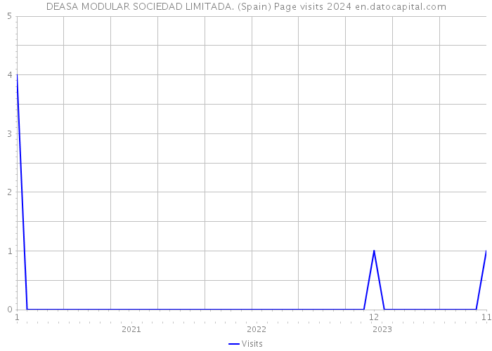 DEASA MODULAR SOCIEDAD LIMITADA. (Spain) Page visits 2024 