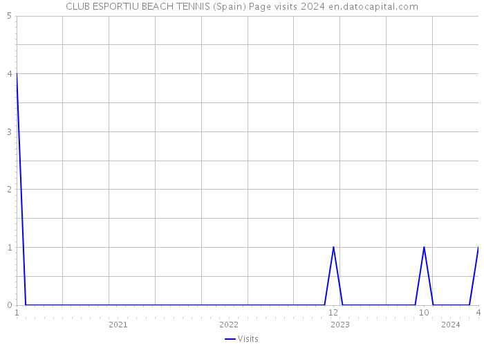 CLUB ESPORTIU BEACH TENNIS (Spain) Page visits 2024 