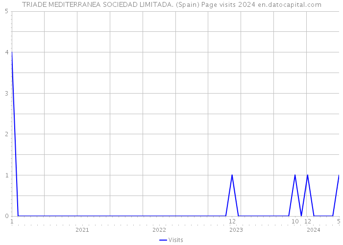 TRIADE MEDITERRANEA SOCIEDAD LIMITADA. (Spain) Page visits 2024 