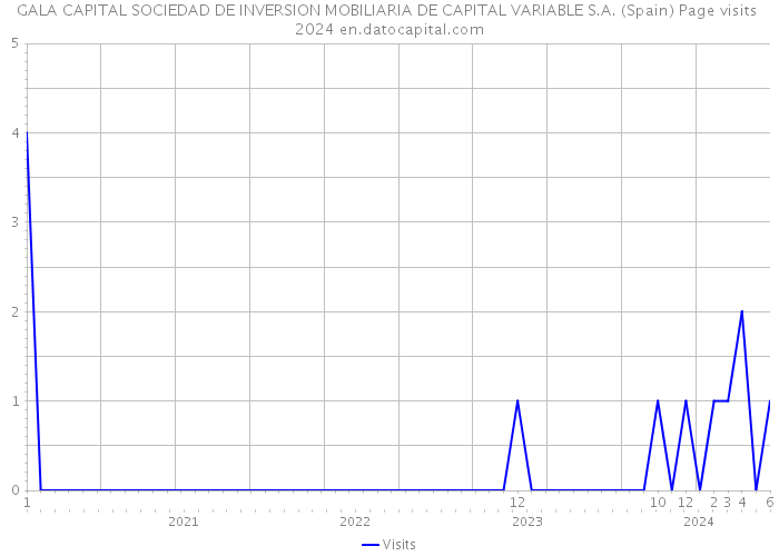 GALA CAPITAL SOCIEDAD DE INVERSION MOBILIARIA DE CAPITAL VARIABLE S.A. (Spain) Page visits 2024 