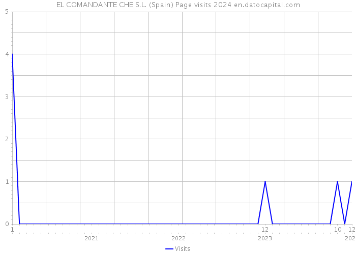 EL COMANDANTE CHE S.L. (Spain) Page visits 2024 