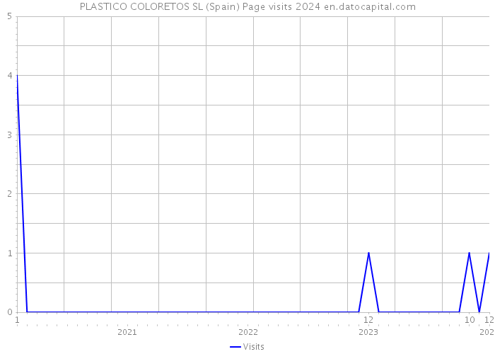PLASTICO COLORETOS SL (Spain) Page visits 2024 