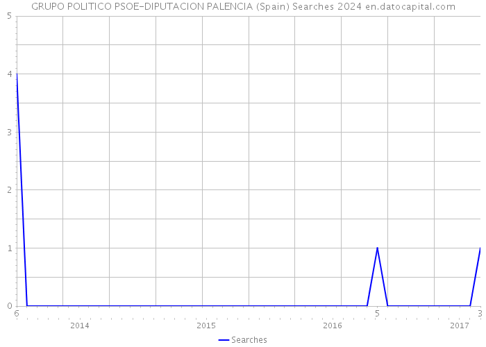 GRUPO POLITICO PSOE-DIPUTACION PALENCIA (Spain) Searches 2024 