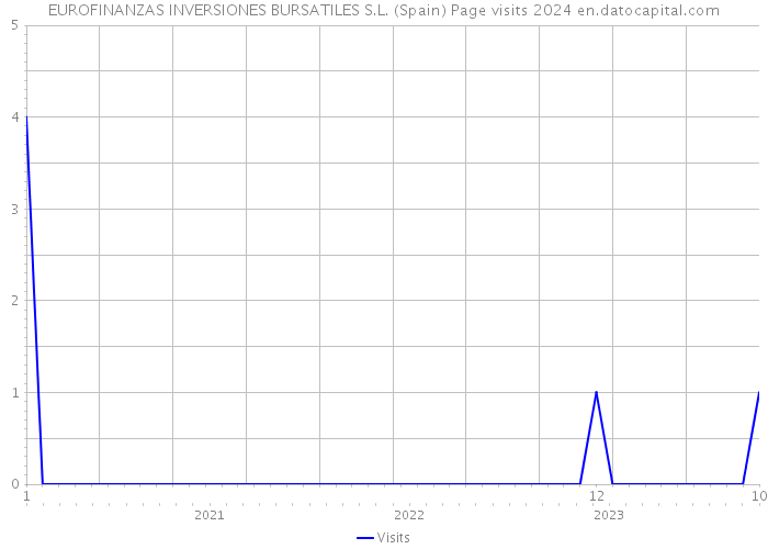 EUROFINANZAS INVERSIONES BURSATILES S.L. (Spain) Page visits 2024 