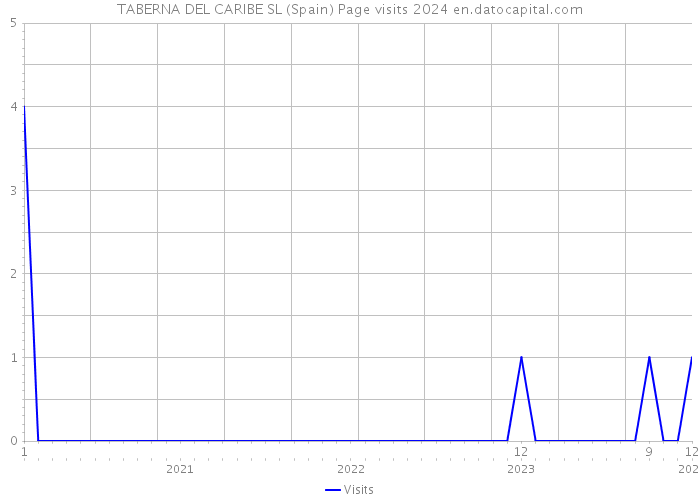 TABERNA DEL CARIBE SL (Spain) Page visits 2024 