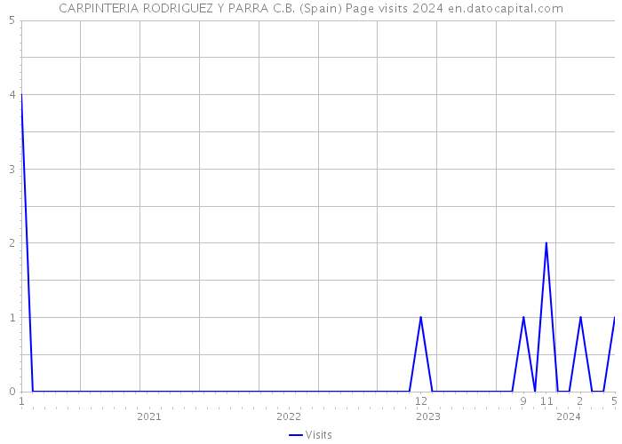 CARPINTERIA RODRIGUEZ Y PARRA C.B. (Spain) Page visits 2024 