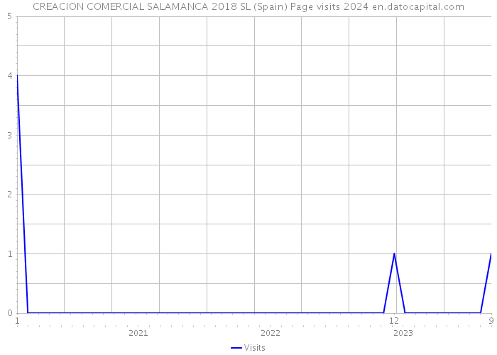CREACION COMERCIAL SALAMANCA 2018 SL (Spain) Page visits 2024 