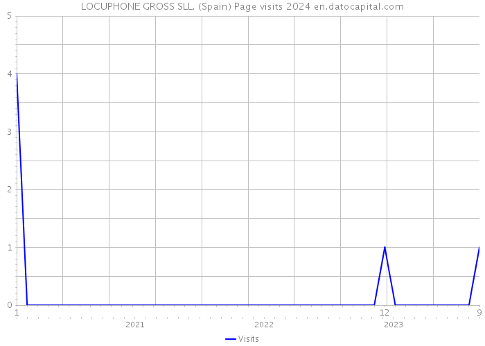 LOCUPHONE GROSS SLL. (Spain) Page visits 2024 