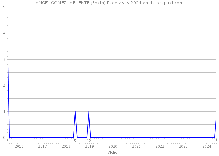 ANGEL GOMEZ LAFUENTE (Spain) Page visits 2024 