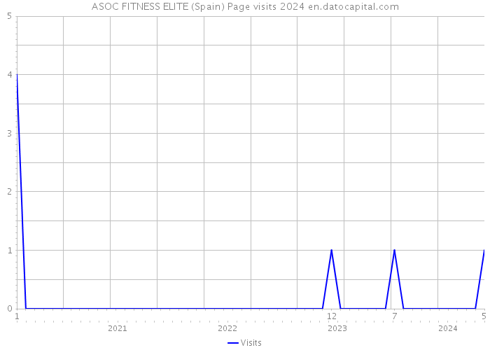 ASOC FITNESS ELITE (Spain) Page visits 2024 