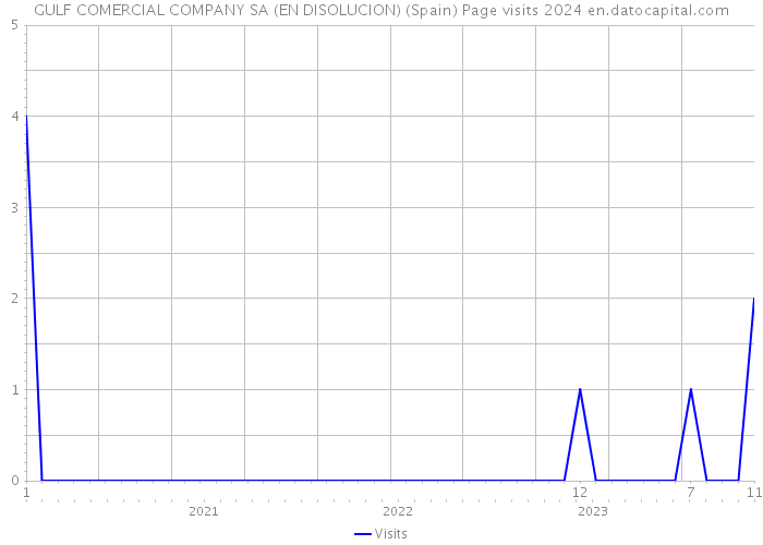 GULF COMERCIAL COMPANY SA (EN DISOLUCION) (Spain) Page visits 2024 