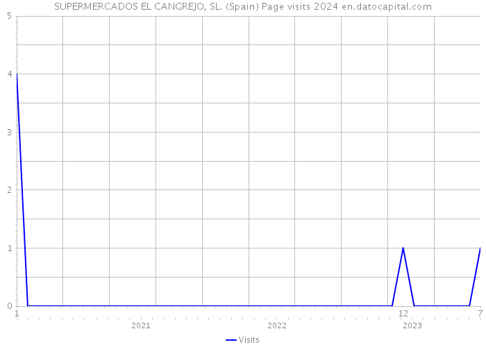 SUPERMERCADOS EL CANGREJO, SL. (Spain) Page visits 2024 