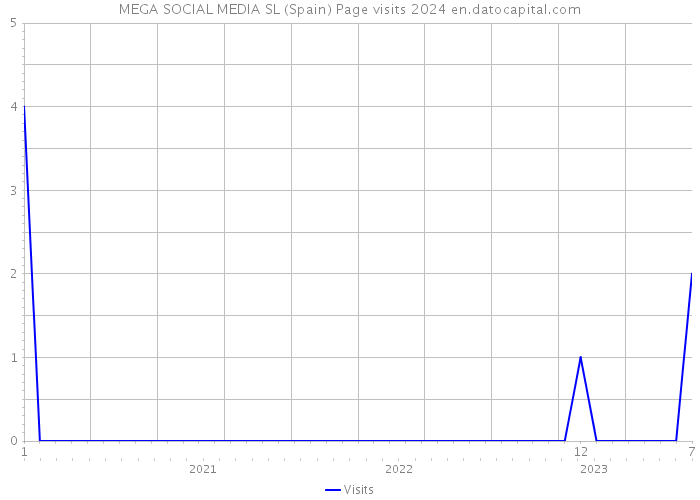MEGA SOCIAL MEDIA SL (Spain) Page visits 2024 