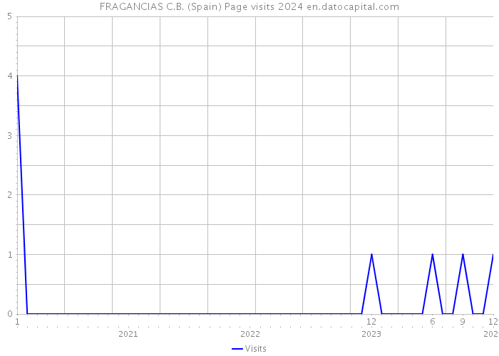 FRAGANCIAS C.B. (Spain) Page visits 2024 